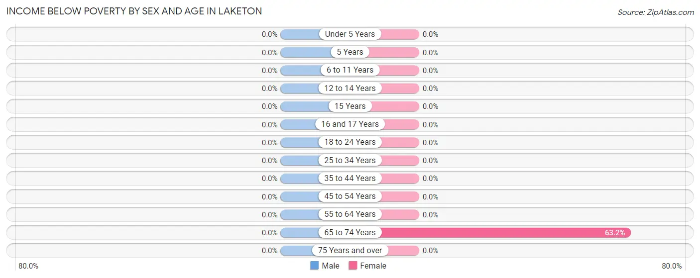 Income Below Poverty by Sex and Age in Laketon