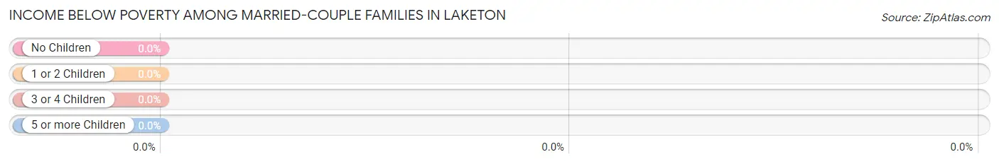 Income Below Poverty Among Married-Couple Families in Laketon