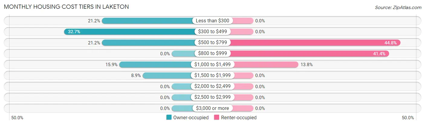 Monthly Housing Cost Tiers in Laketon