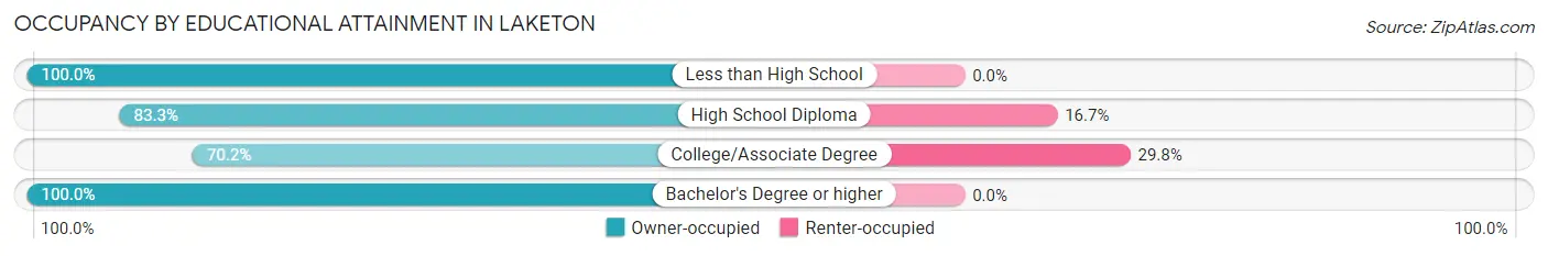 Occupancy by Educational Attainment in Laketon