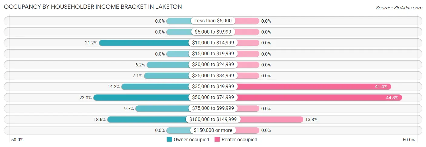 Occupancy by Householder Income Bracket in Laketon