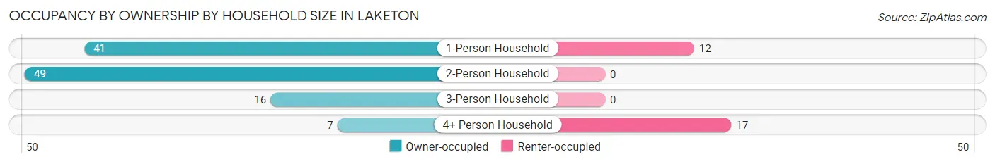 Occupancy by Ownership by Household Size in Laketon