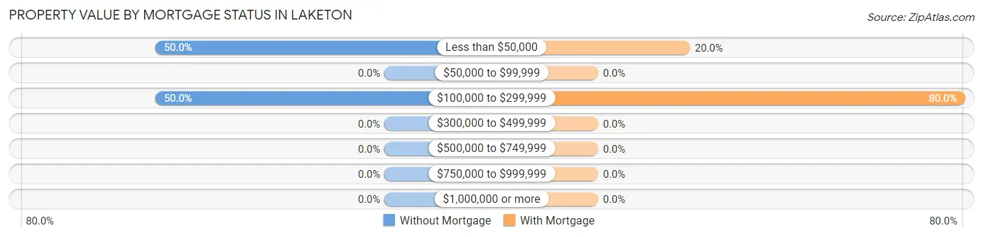 Property Value by Mortgage Status in Laketon