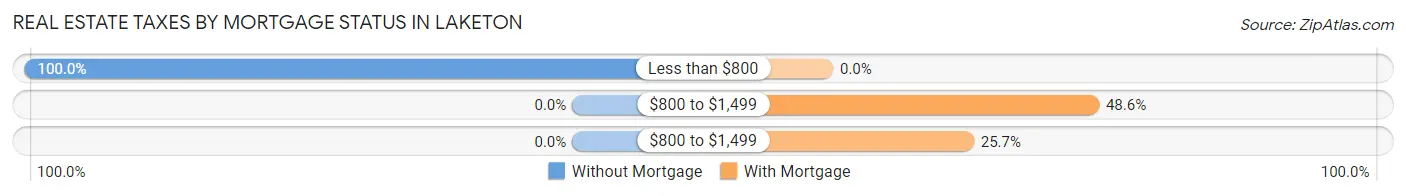 Real Estate Taxes by Mortgage Status in Laketon