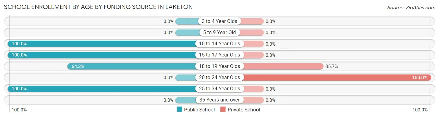 School Enrollment by Age by Funding Source in Laketon