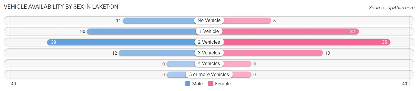 Vehicle Availability by Sex in Laketon