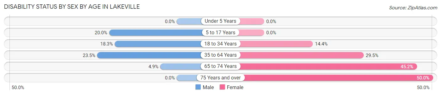 Disability Status by Sex by Age in Lakeville