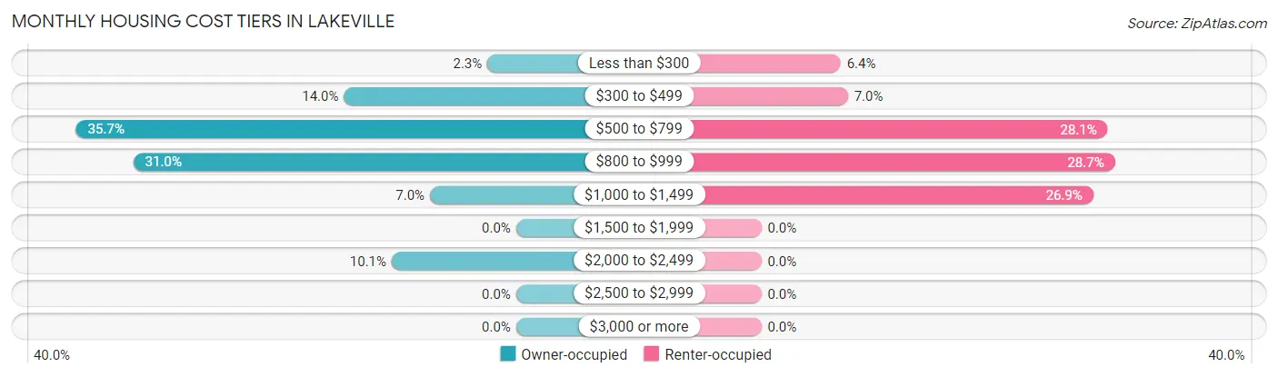 Monthly Housing Cost Tiers in Lakeville
