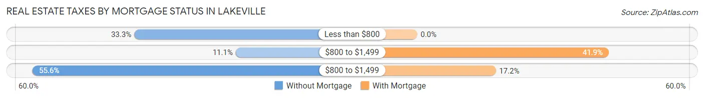 Real Estate Taxes by Mortgage Status in Lakeville