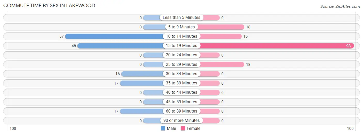 Commute Time by Sex in Lakewood