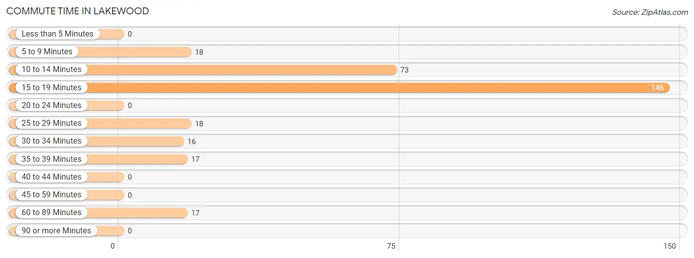 Commute Time in Lakewood