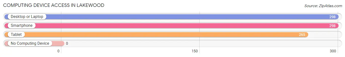Computing Device Access in Lakewood