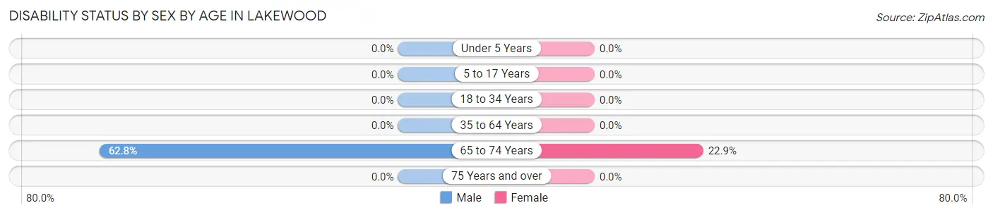 Disability Status by Sex by Age in Lakewood