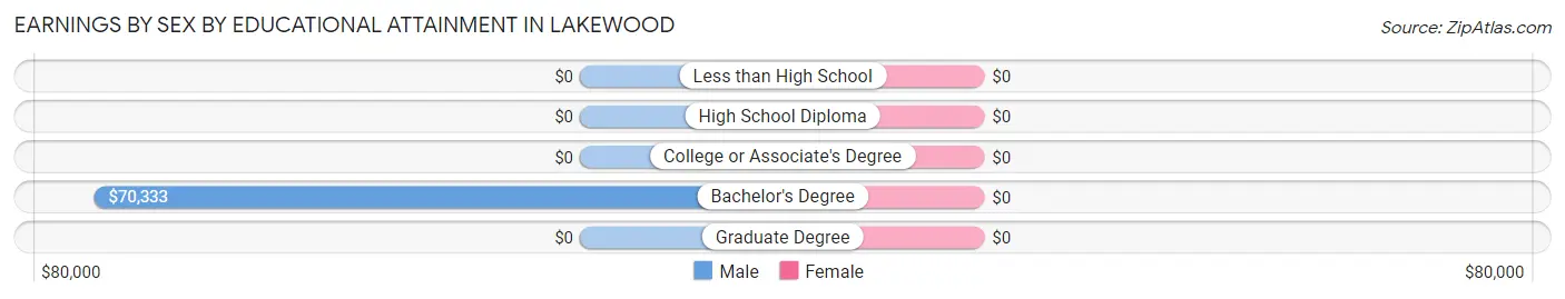 Earnings by Sex by Educational Attainment in Lakewood