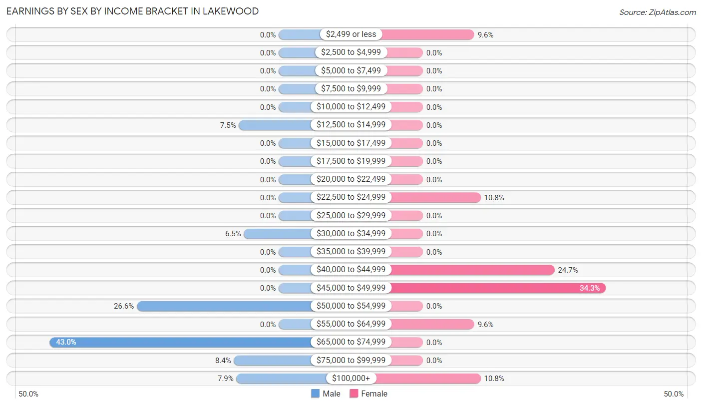 Earnings by Sex by Income Bracket in Lakewood