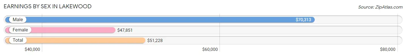 Earnings by Sex in Lakewood