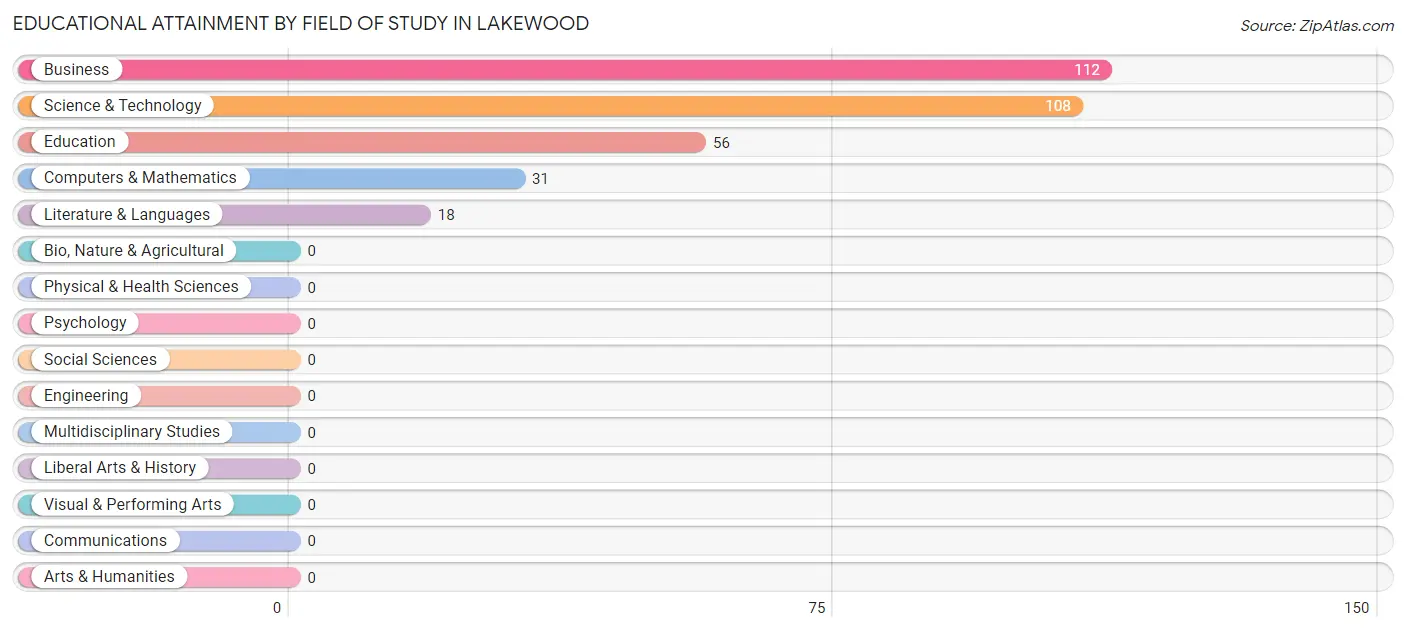 Educational Attainment by Field of Study in Lakewood