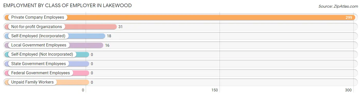 Employment by Class of Employer in Lakewood