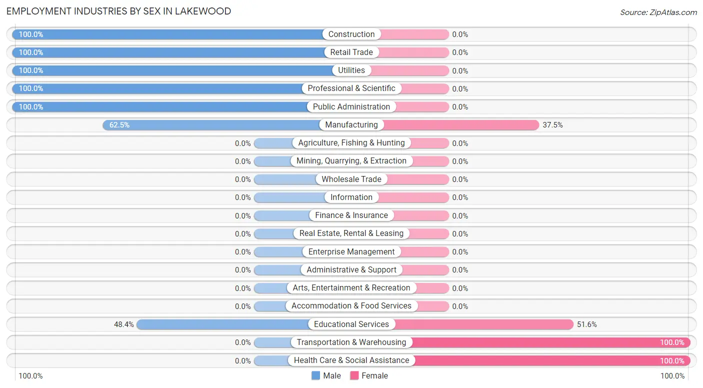 Employment Industries by Sex in Lakewood