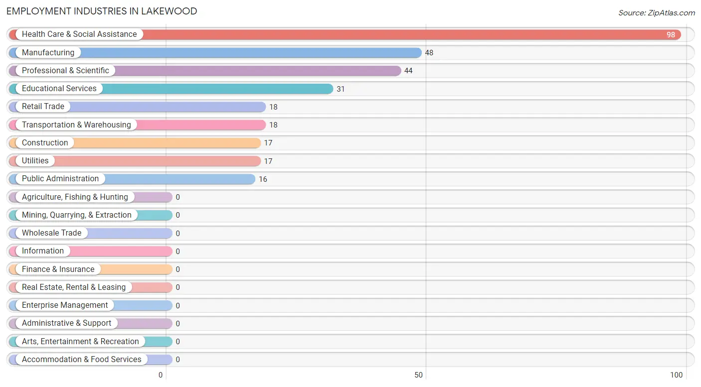 Employment Industries in Lakewood