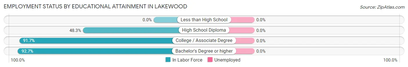 Employment Status by Educational Attainment in Lakewood