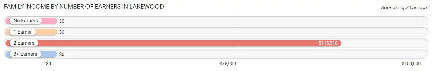 Family Income by Number of Earners in Lakewood