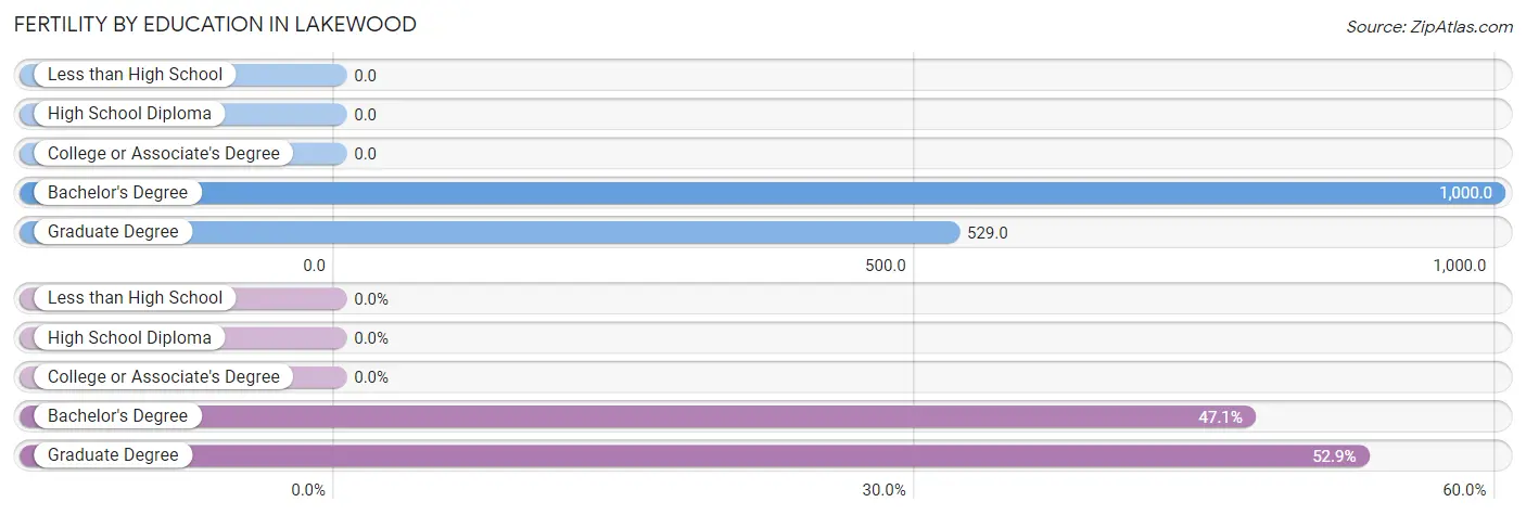 Female Fertility by Education Attainment in Lakewood