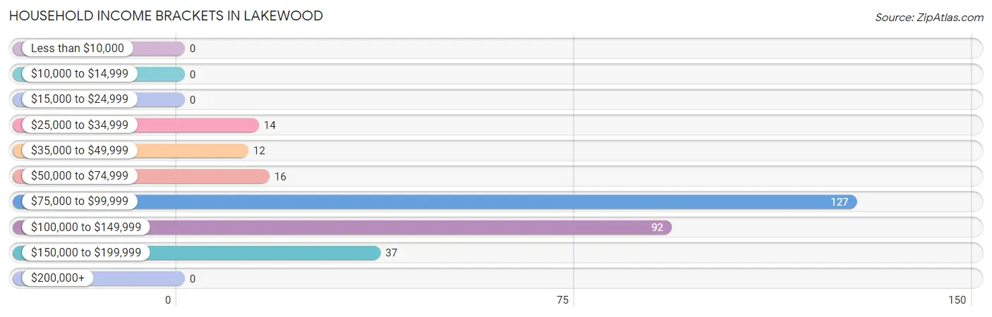 Household Income Brackets in Lakewood