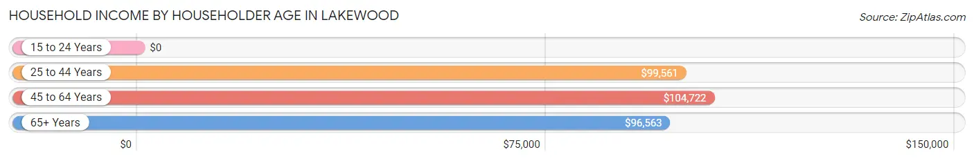 Household Income by Householder Age in Lakewood