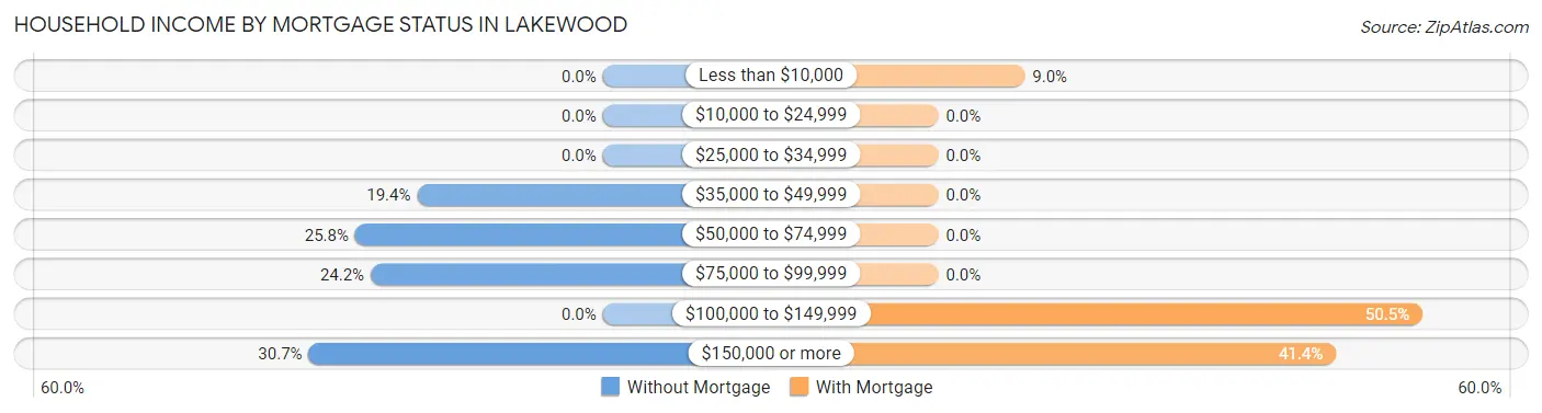 Household Income by Mortgage Status in Lakewood