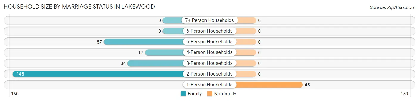 Household Size by Marriage Status in Lakewood