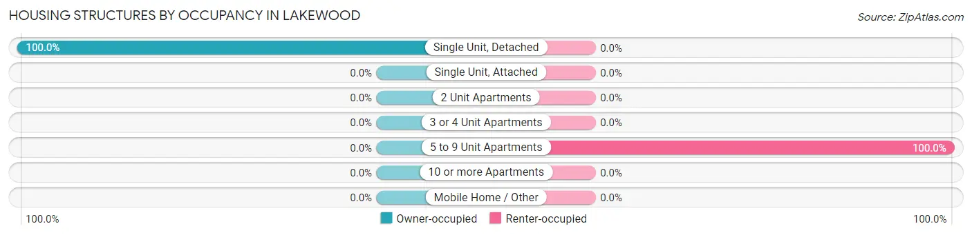 Housing Structures by Occupancy in Lakewood