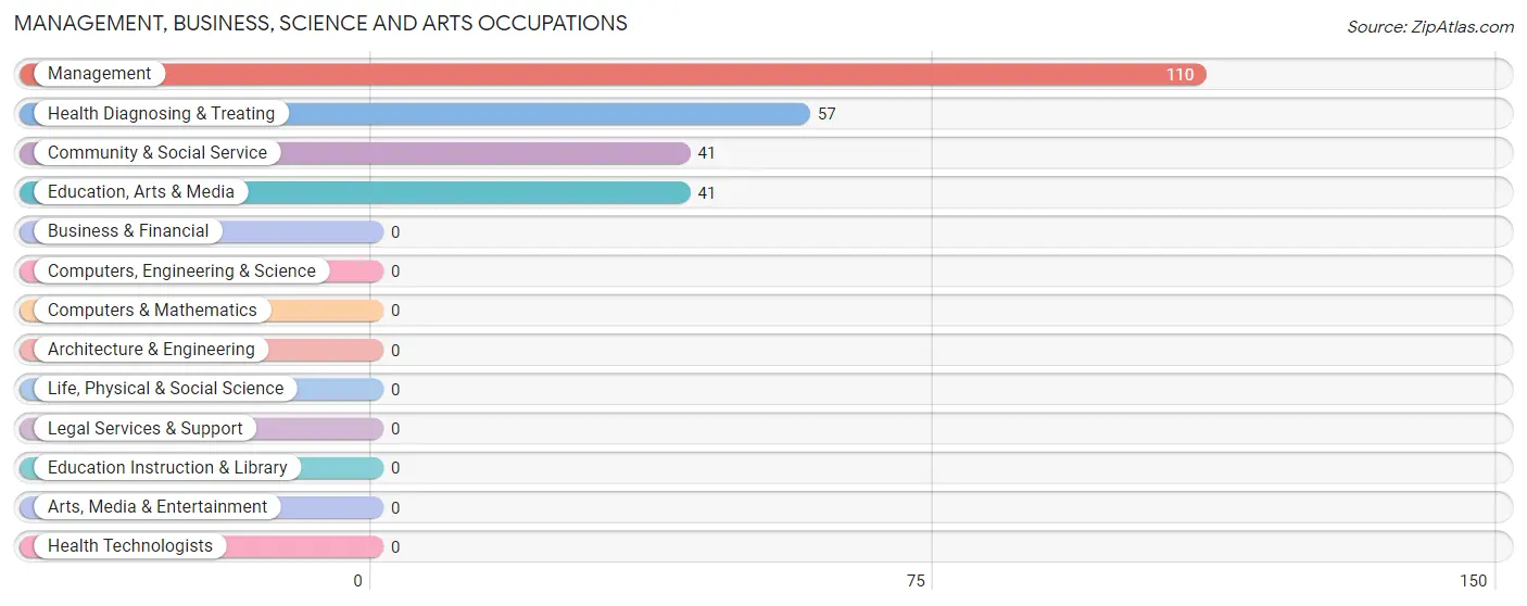 Management, Business, Science and Arts Occupations in Lakewood