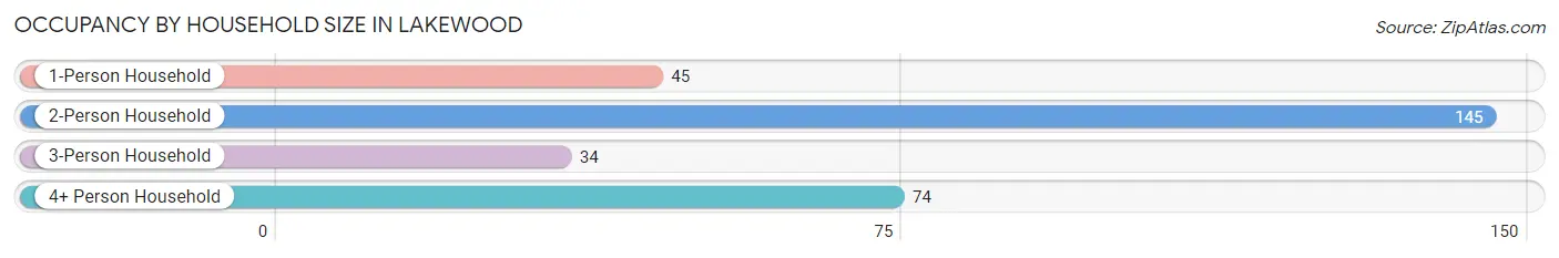 Occupancy by Household Size in Lakewood