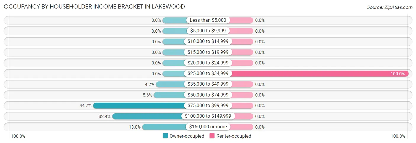 Occupancy by Householder Income Bracket in Lakewood