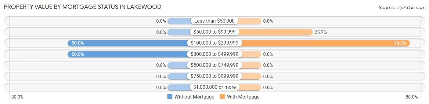 Property Value by Mortgage Status in Lakewood