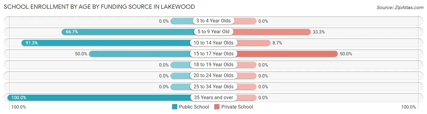 School Enrollment by Age by Funding Source in Lakewood