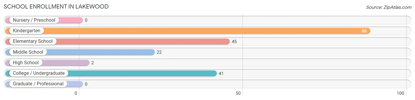 School Enrollment in Lakewood