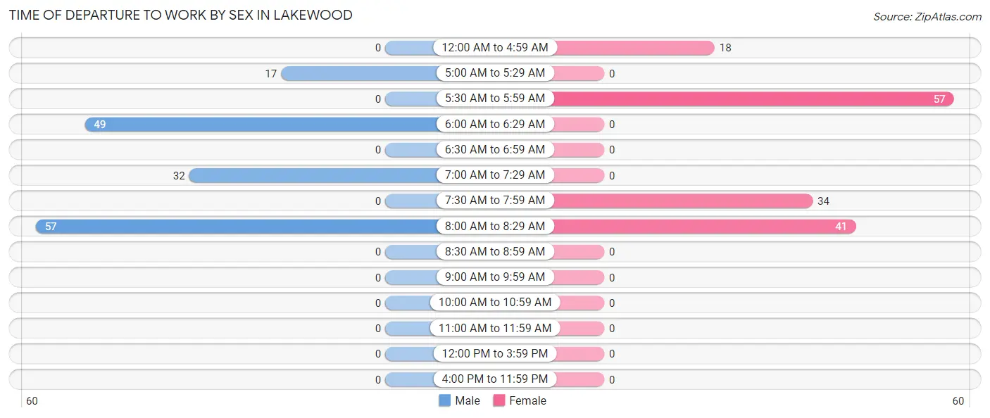 Time of Departure to Work by Sex in Lakewood