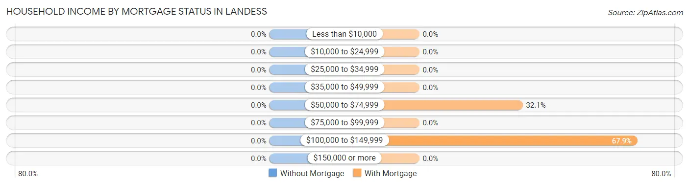 Household Income by Mortgage Status in Landess