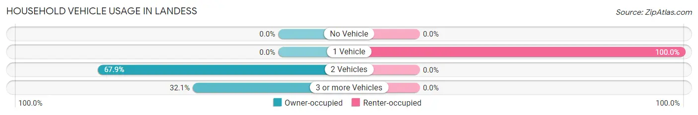Household Vehicle Usage in Landess