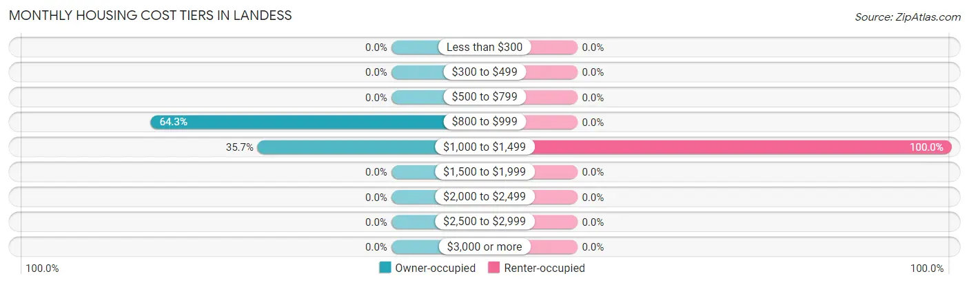 Monthly Housing Cost Tiers in Landess