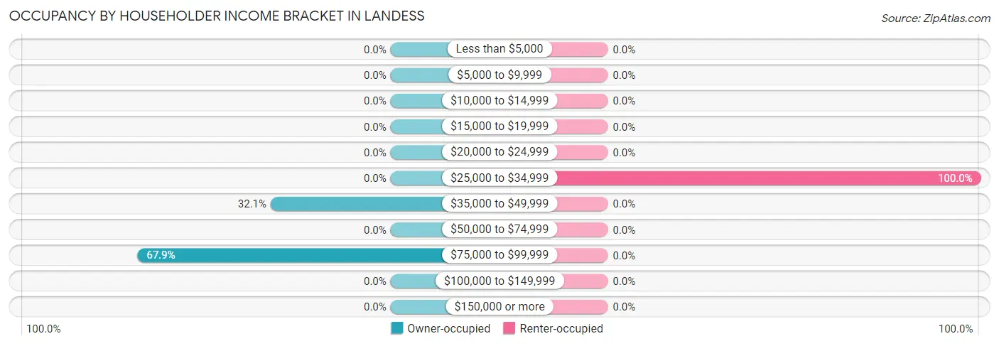 Occupancy by Householder Income Bracket in Landess