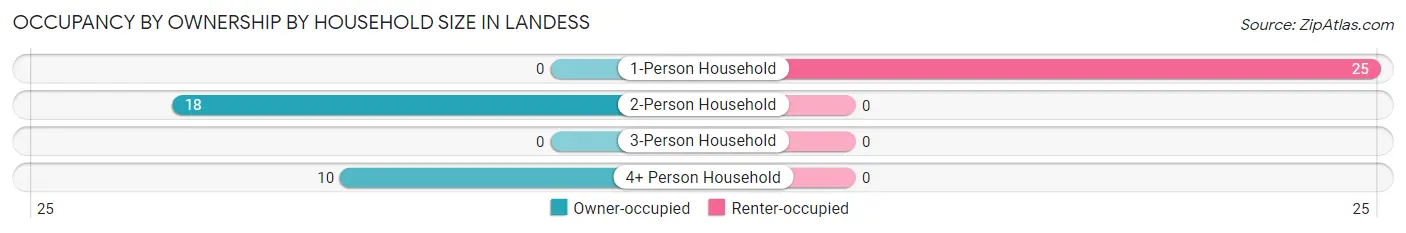 Occupancy by Ownership by Household Size in Landess