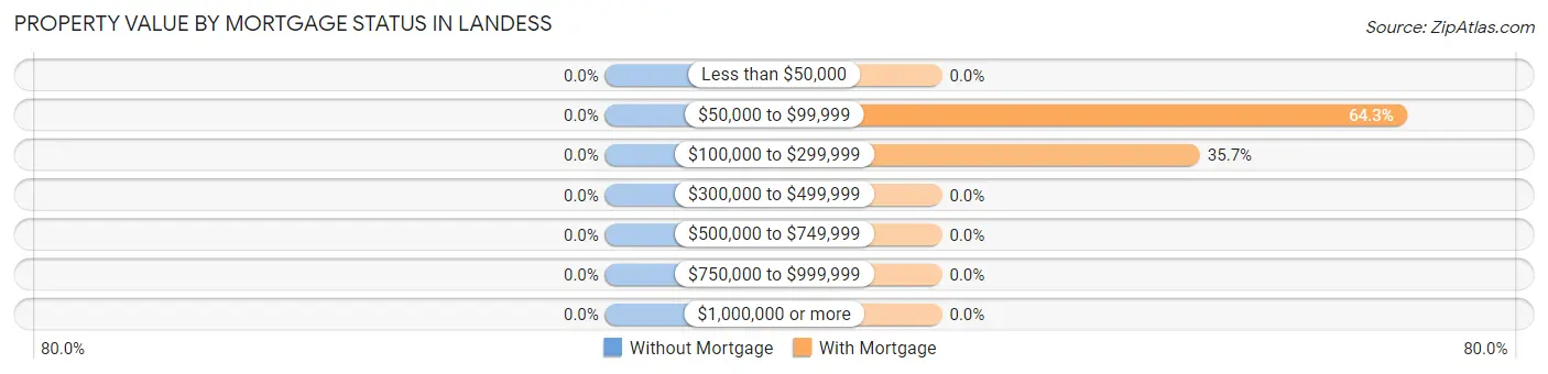 Property Value by Mortgage Status in Landess