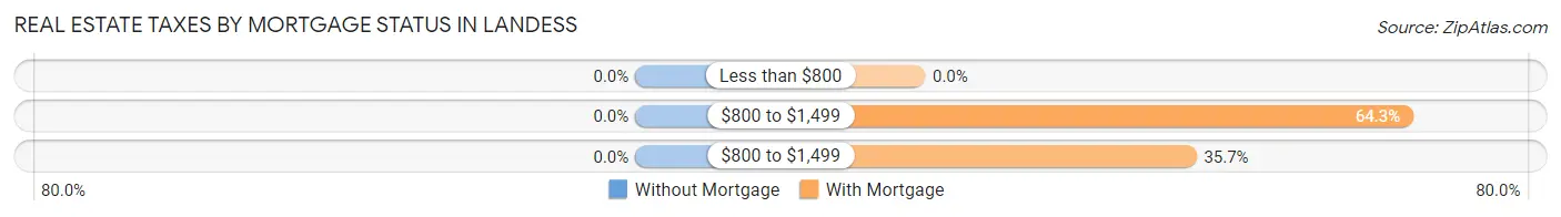 Real Estate Taxes by Mortgage Status in Landess
