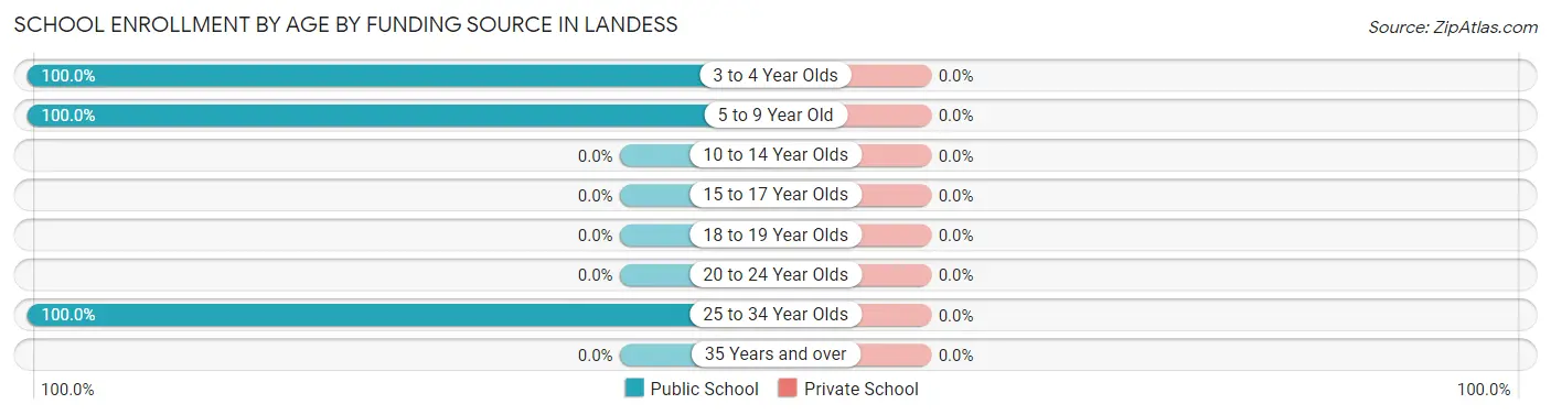 School Enrollment by Age by Funding Source in Landess