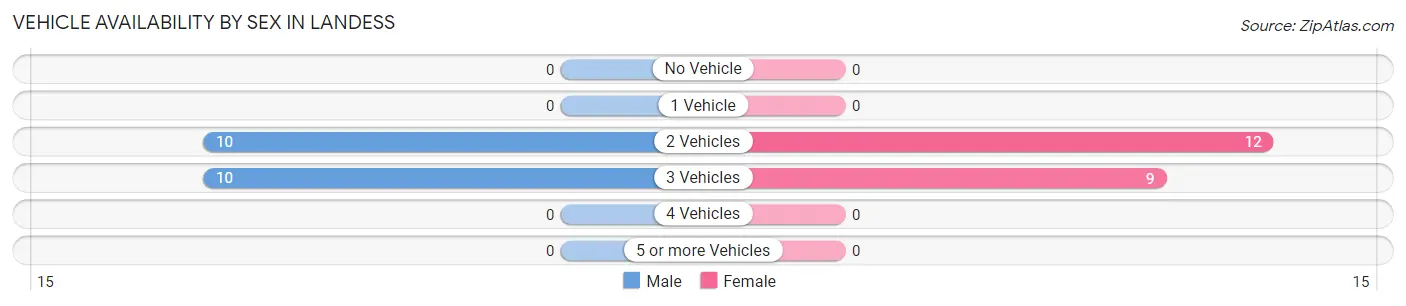 Vehicle Availability by Sex in Landess