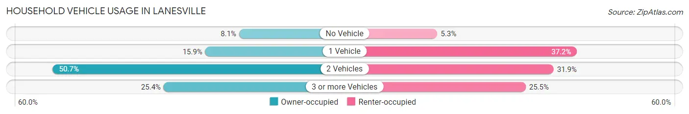 Household Vehicle Usage in Lanesville