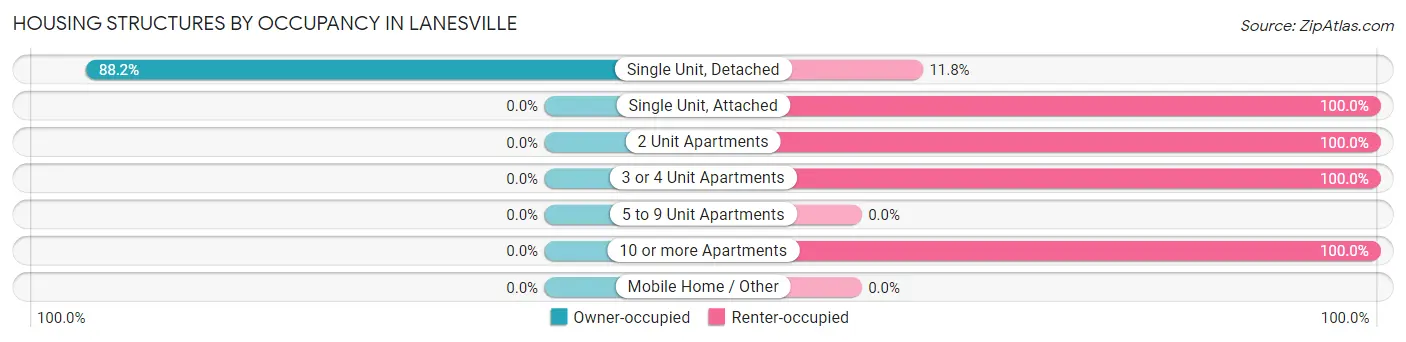 Housing Structures by Occupancy in Lanesville